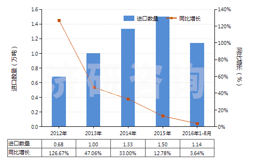 2012-2016年8月中國木質(zhì)的活性碳(HS38021010)進口量及增速統(tǒng)計